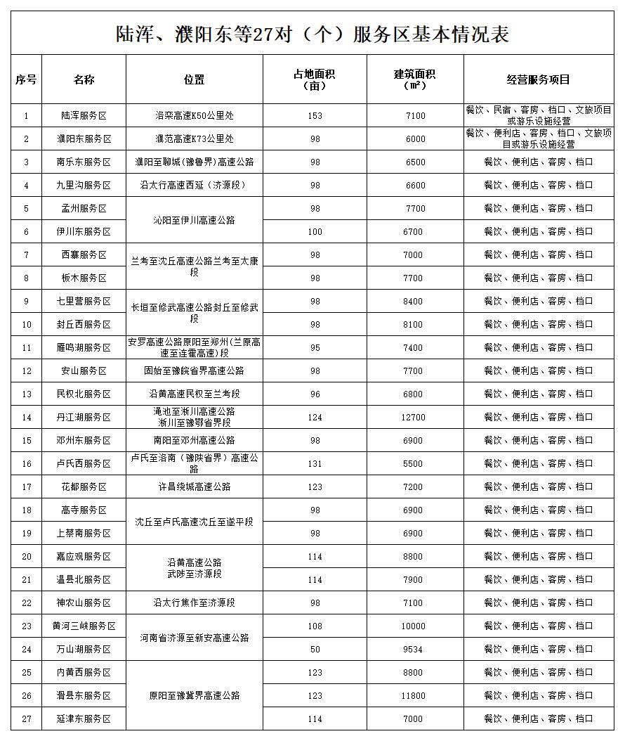 陸渾、濮陽東等27對（個）服務區(qū)基本信息統(tǒng)計表.jpg